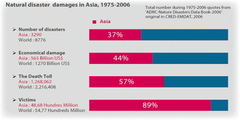 Natural disaster damages in Asia