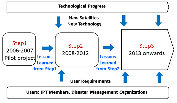 Technological Progress