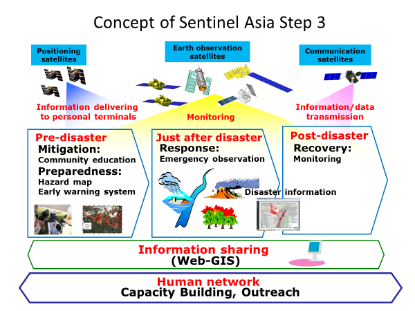 Concept of Sentinel Asia