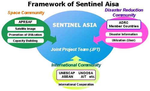 Framework of Sentinel Asia